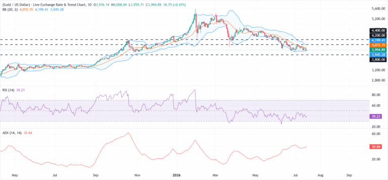 Gold trades below $4,000 as stronger US Dollar, hawkish Fed outlook weigh
