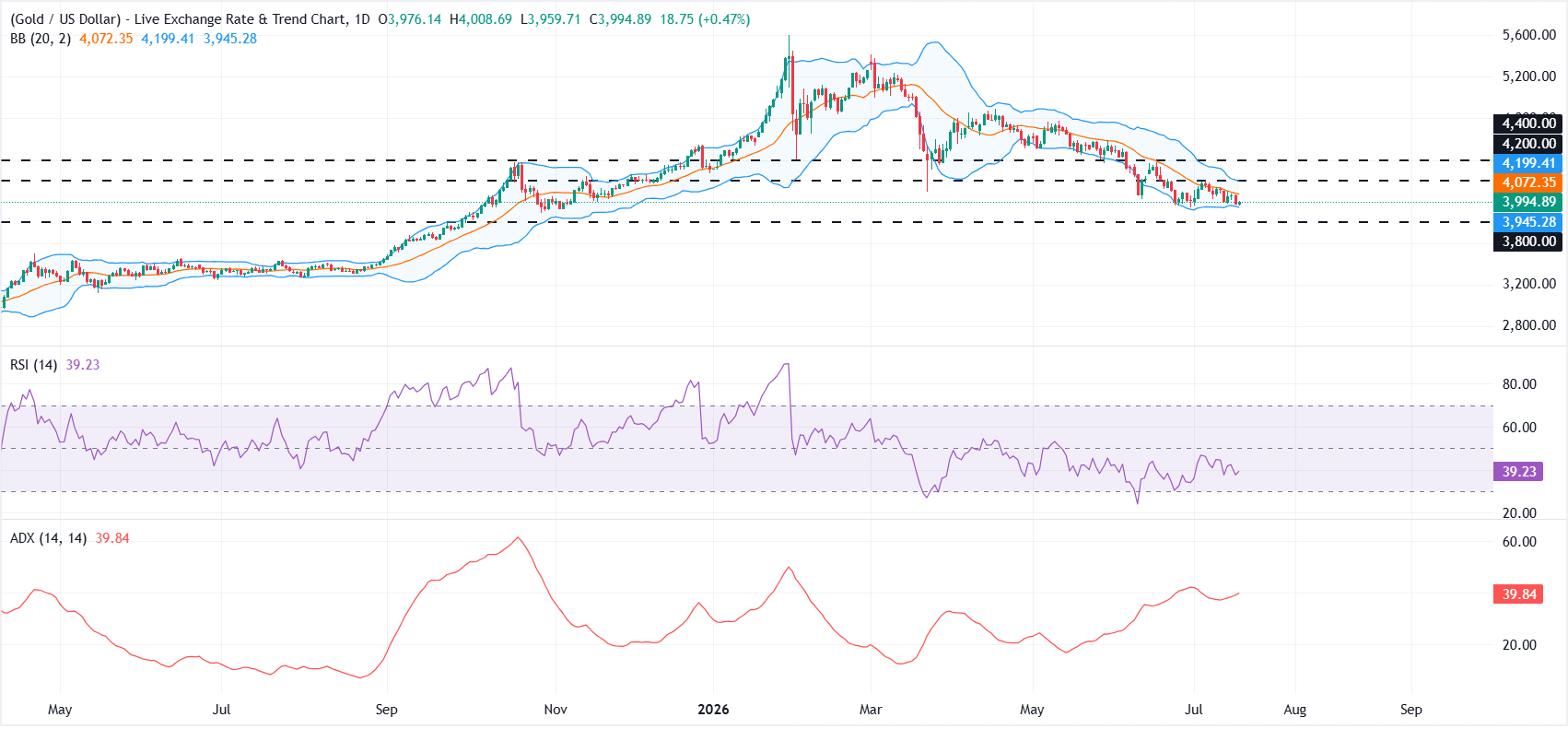 Gold trades below $4,000 as stronger US Dollar, hawkish Fed outlook weigh