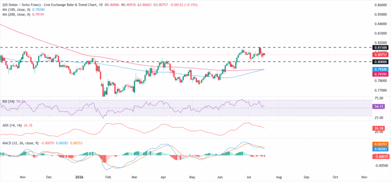 USD/CHF Price Forecast: Bulls pause below 0.8150 as momentum fades