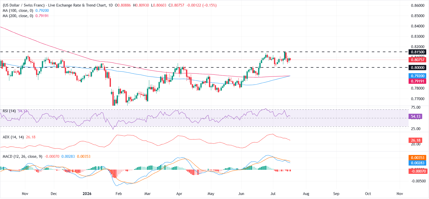 USD/CHF Price Forecast: Bulls pause below 0.8150 as momentum fades
