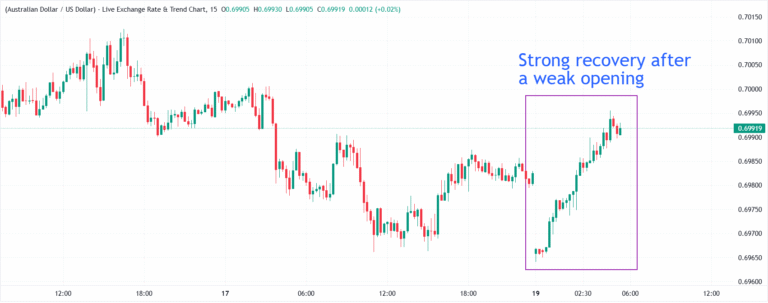 AUD/USD Price Forecast: Recovers to near 0.7000 amid US Dollar’s weakness | FXStreet