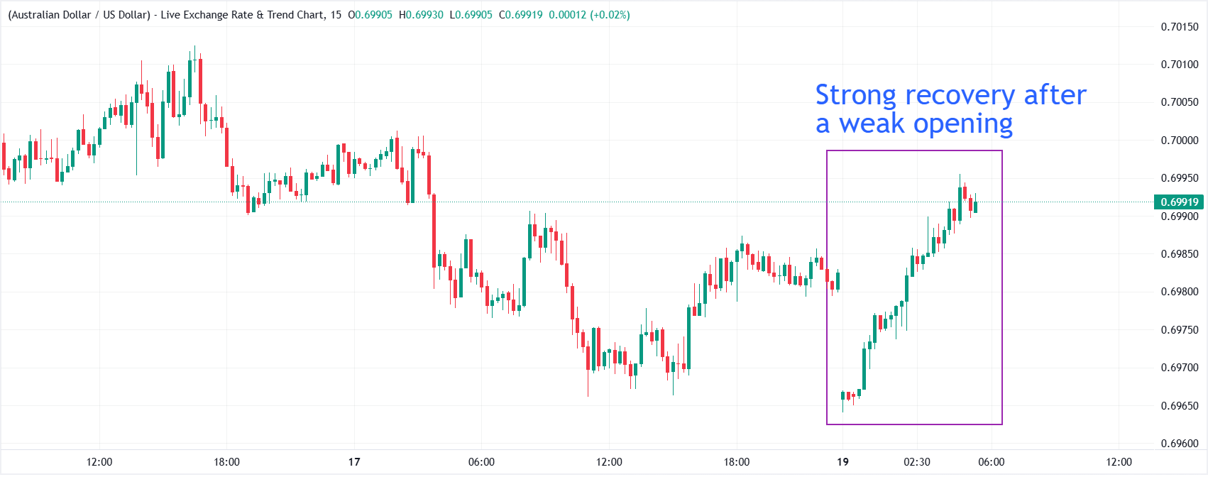 AUD/USD Price Forecast: Recovers to near 0.7000 amid US Dollar’s weakness | FXStreet