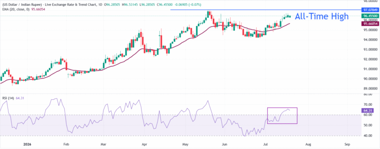 Indian Rupee starts weak negatively as oil prices extend gains