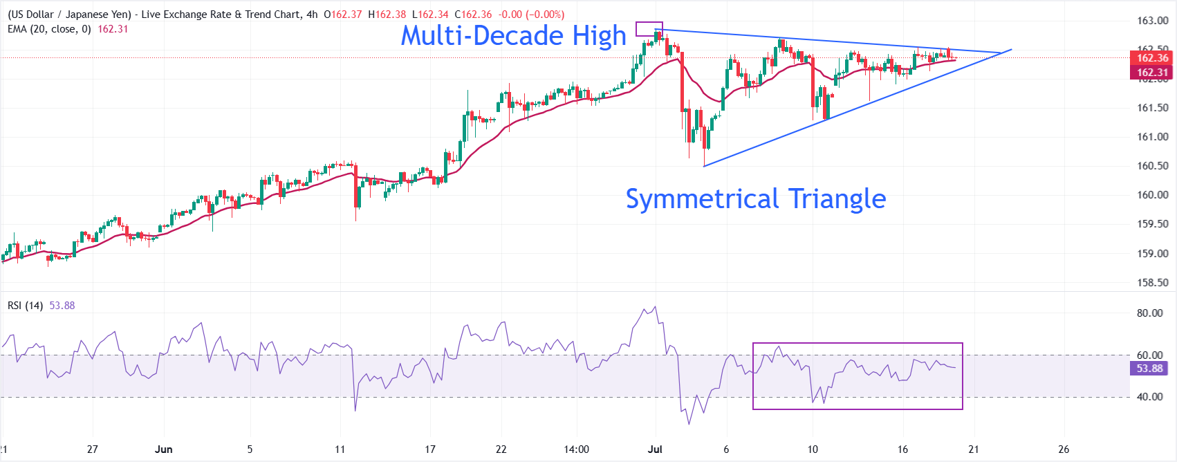 USD/JPY Price Forecast: Forms Symmetrical Triangle near multi-decade highs | FXStreet