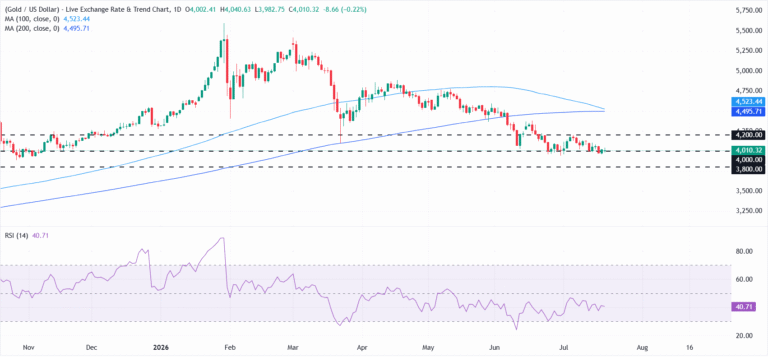 Gold swings around $4,000 as conflicting Middle East headlines drive markets