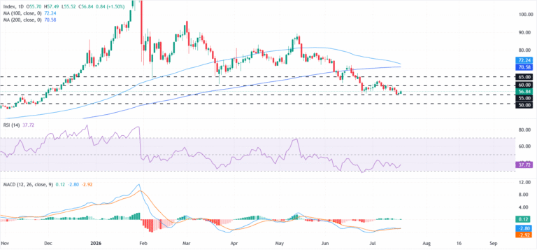 Silver Price Forecast: XAG/USD attempts to stabilize above $55.00