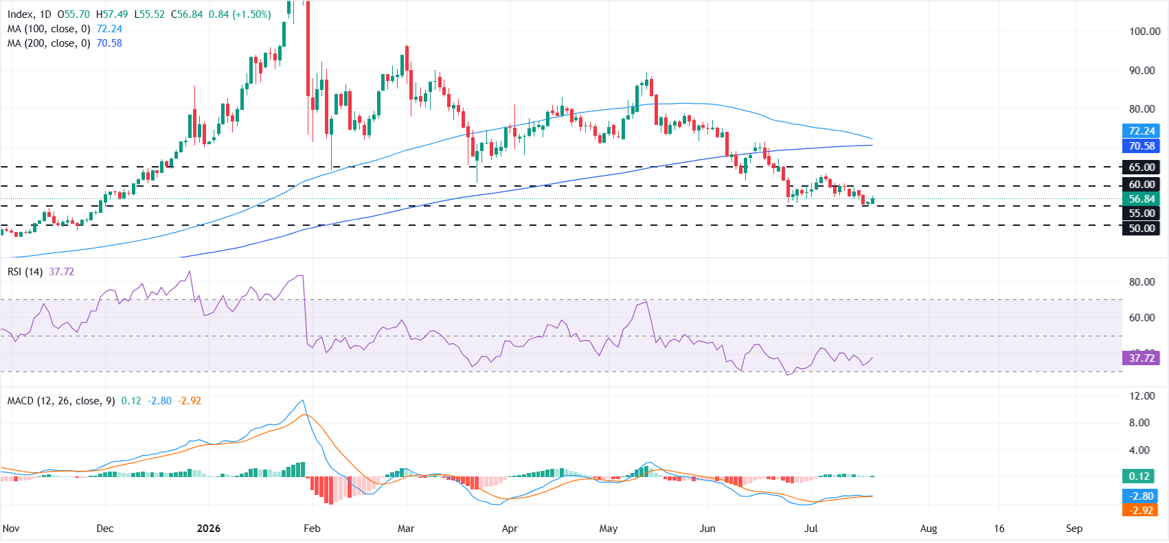 Silver Price Forecast: XAG/USD attempts to stabilize above $55.00