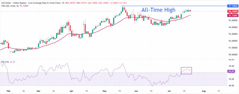 Indian Rupee rebounds as oil price rally hits pause