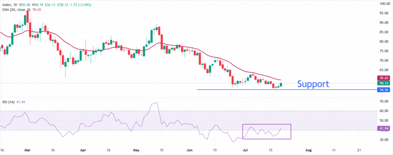 Silver Price Forecast: XAG/USD surges to near $58.20 as oil price rally hits pause | FXStreet