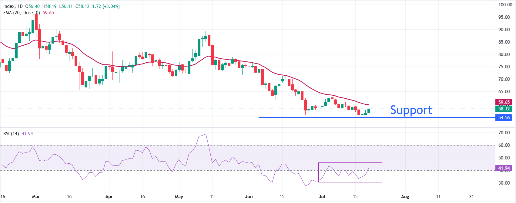 Silver Price Forecast: XAG/USD surges to near $58.20 as oil price rally hits pause | FXStreet