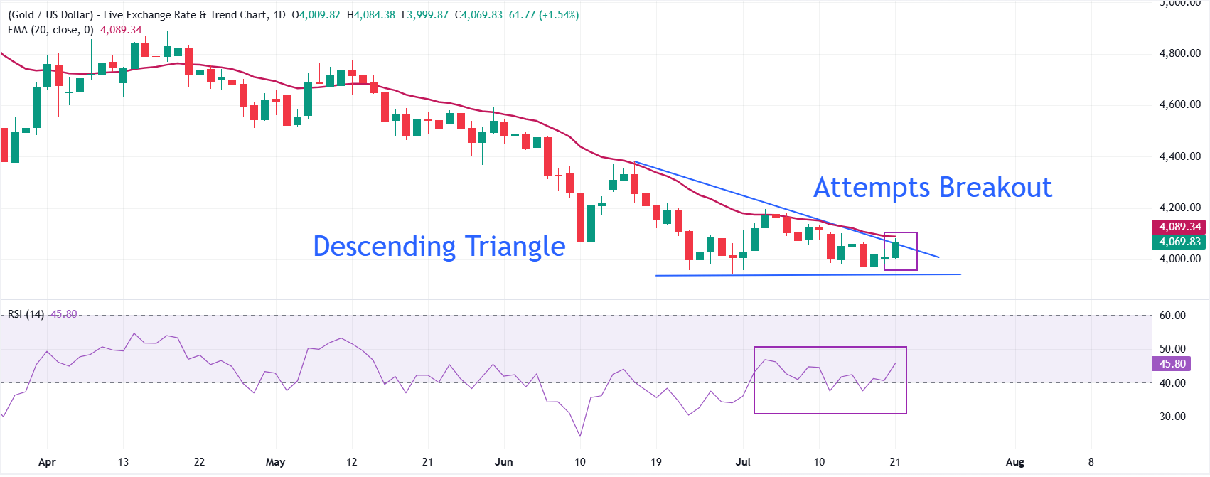 Gold Price Forecast: XAU/USD attempts Descending Triangle breakout near $4,070 | FXStreet