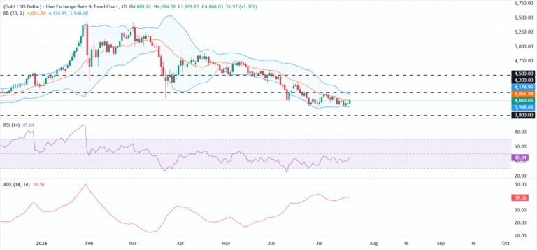 Gold climbs as buyers defend $4,000, hawkish Fed expectations limit upside