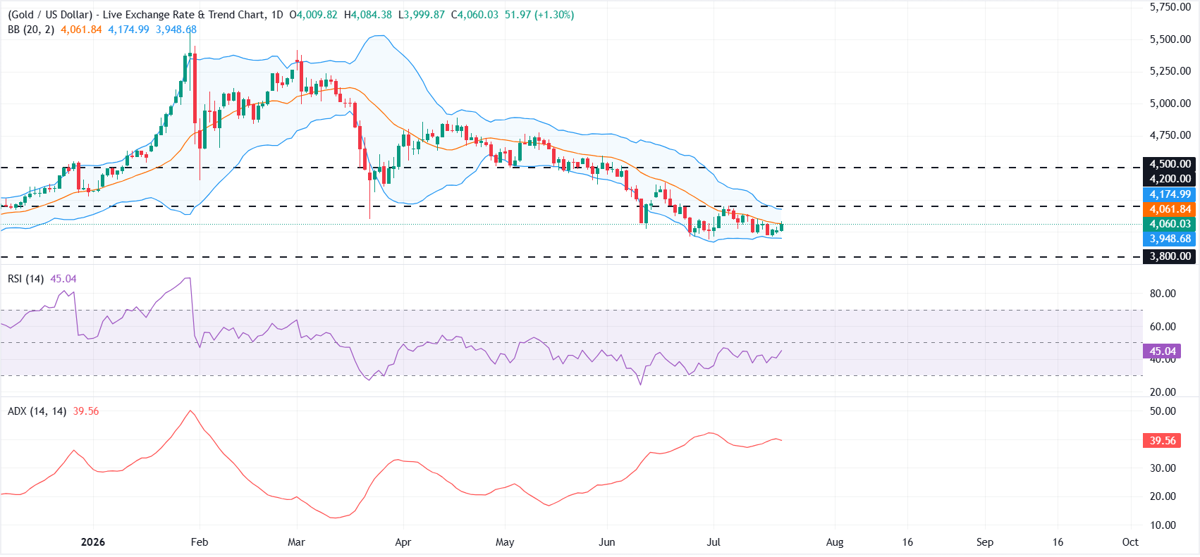 Gold climbs as buyers defend $4,000, hawkish Fed expectations limit upside
