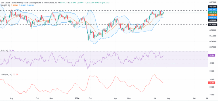 USD/CHF Price Forecast: Buyers hold the upper hand above 0.8000