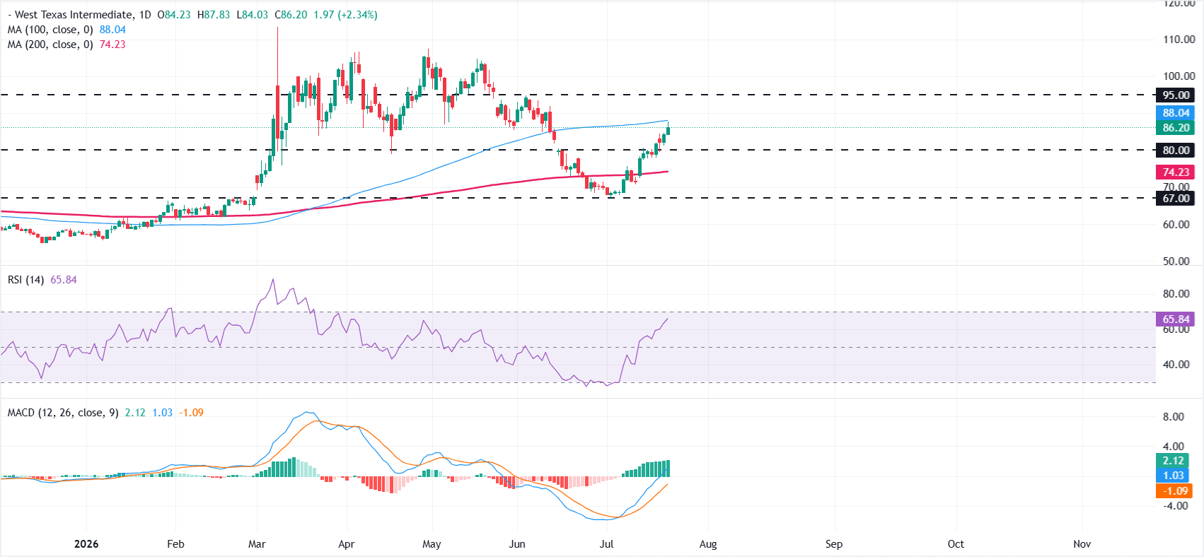 WTI Price Forecast: Middle East tensions lift Oil as bulls test 100-day SMA