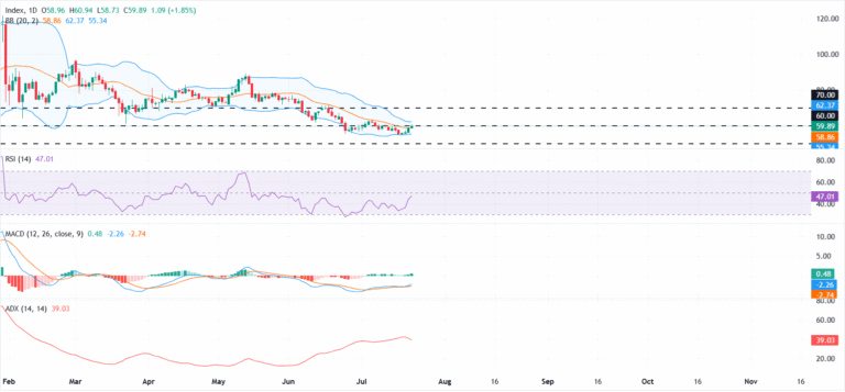 Silver Price Forecast: XAG/USD struggles to build momentum above $60.00