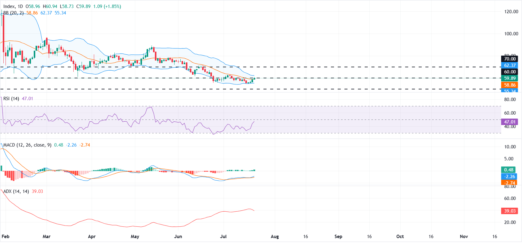 Silver Price Forecast: XAG/USD struggles to build momentum above $60.00