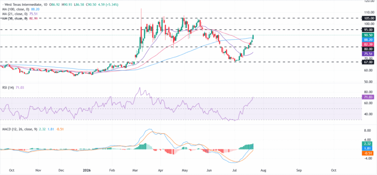 WTI rallies more than 5% as Middle East supply risks deepen