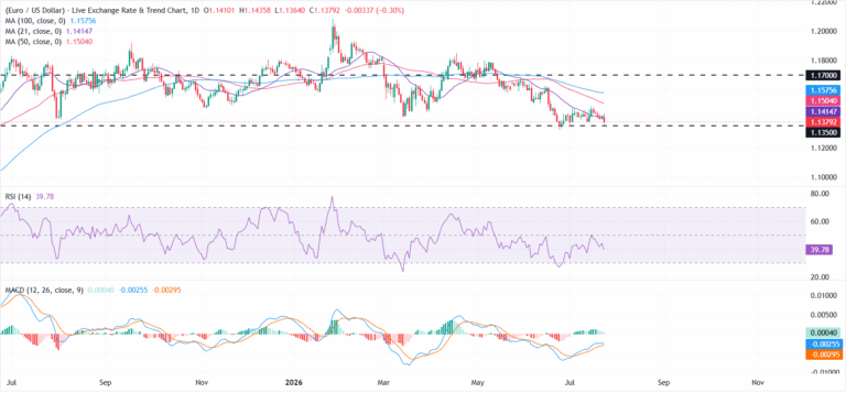 EUR/USD Price Forecast: Bears target a break below 1.1350 support