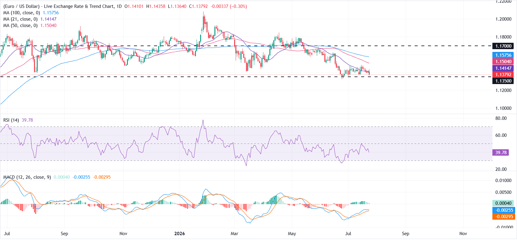 EUR/USD Price Forecast: Bears target a break below 1.1350 support