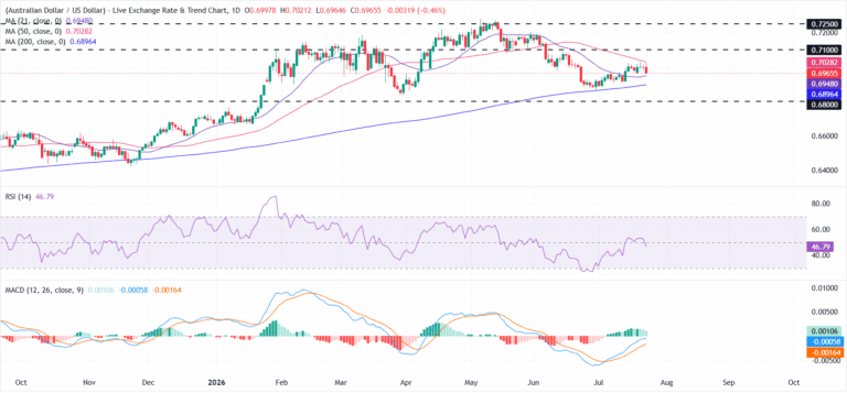 AUD/USD Price Forecast: Bulls struggle below the 50-day SMA | FXStreet