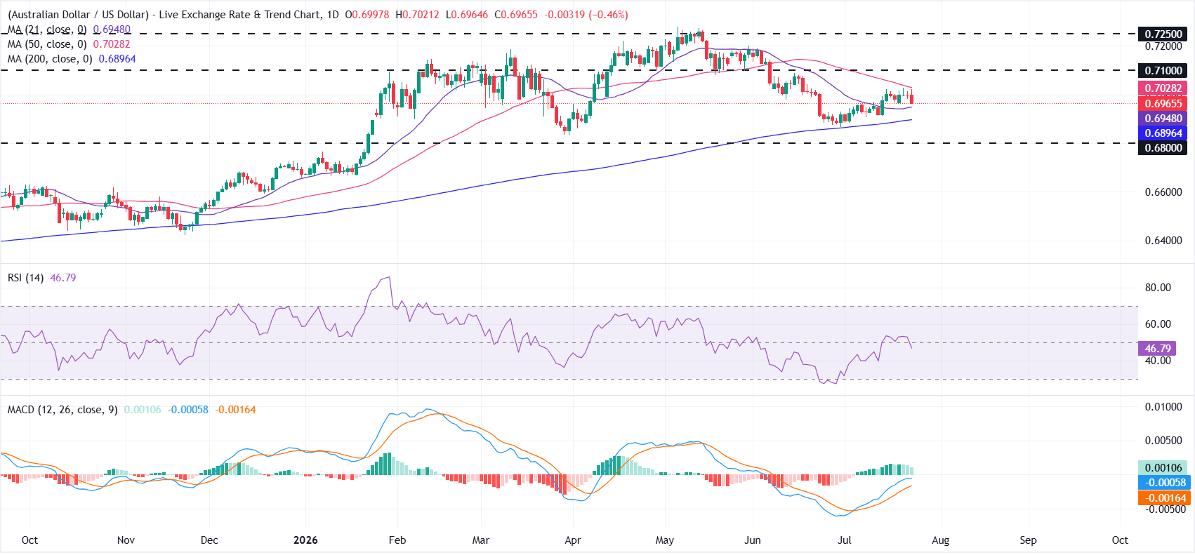 AUD/USD Price Forecast: Bulls struggle below the 50-day SMA | FXStreet