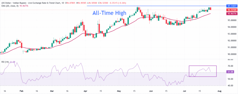 Indian Rupee rises as RBI intervention suppresses impact of higher oil prices