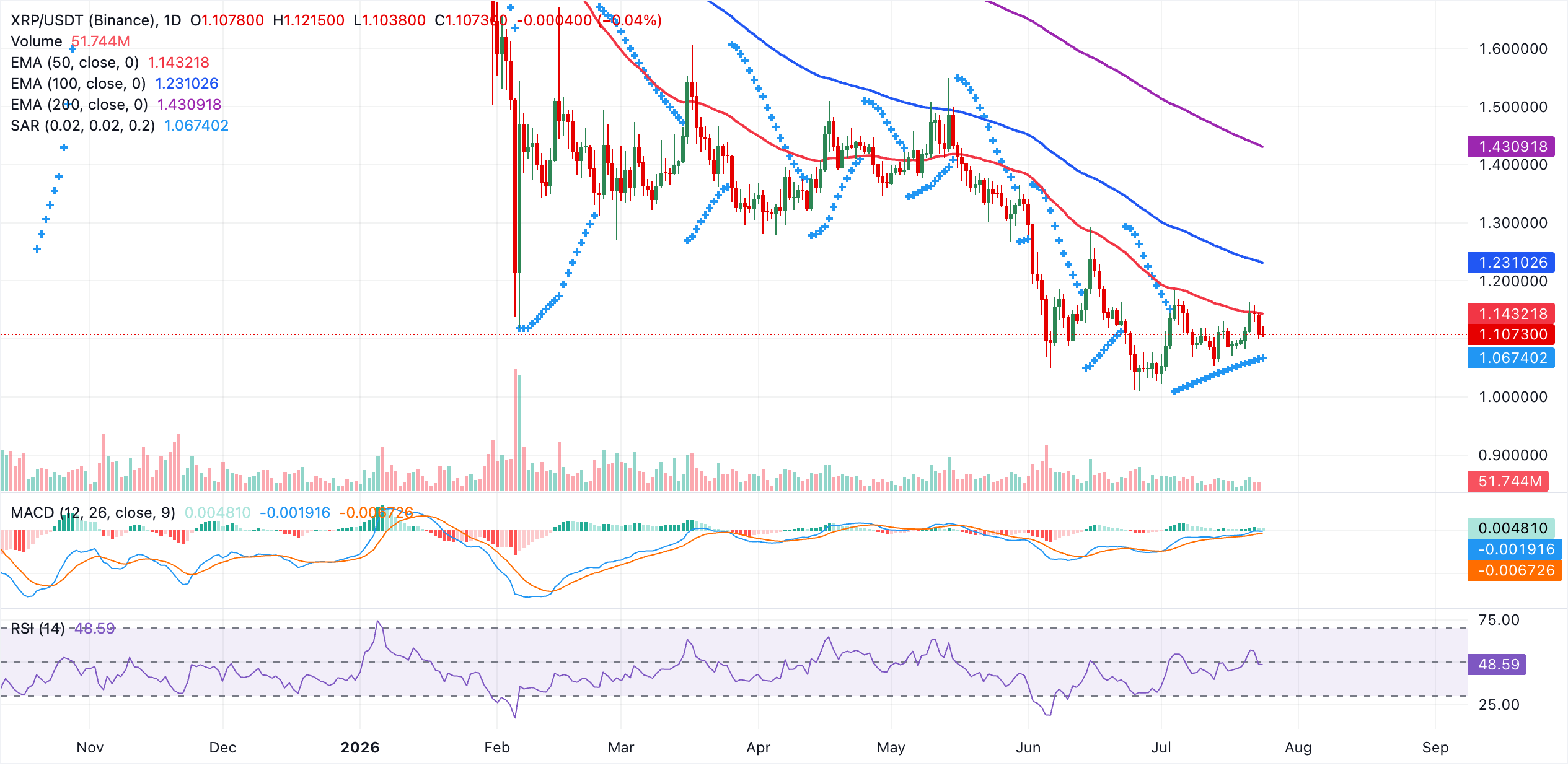 Cryptocurrencies price prediction: XRP, Bitcoin & Cryptos – American Wrap 24 July