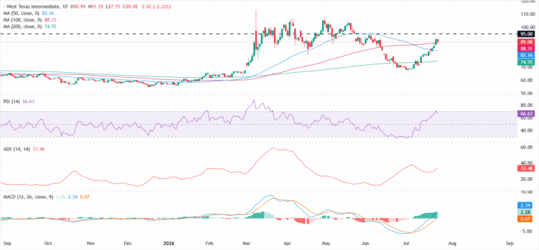 WTI Price Forecast: Bulls retest 100-day SMA as momentum stays bullish | FXStreet
