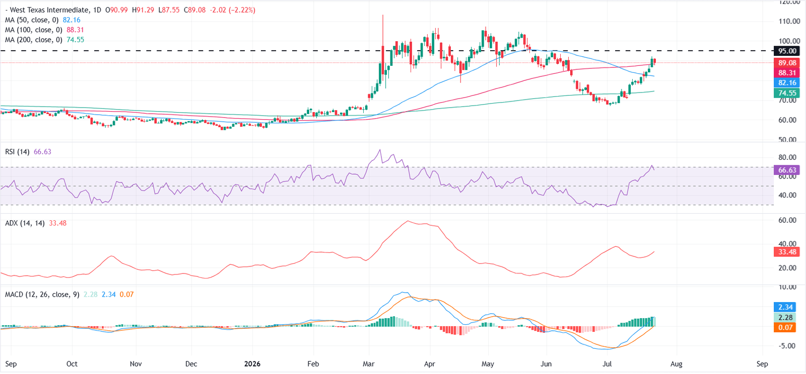 WTI Price Forecast: Bulls retest 100-day SMA as momentum stays bullish | FXStreet