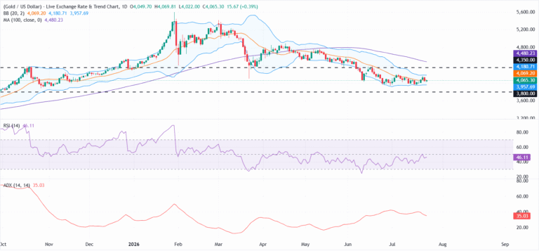 Gold steadies after sharp drop as traders weigh Fed, Middle East risks | FXStreet