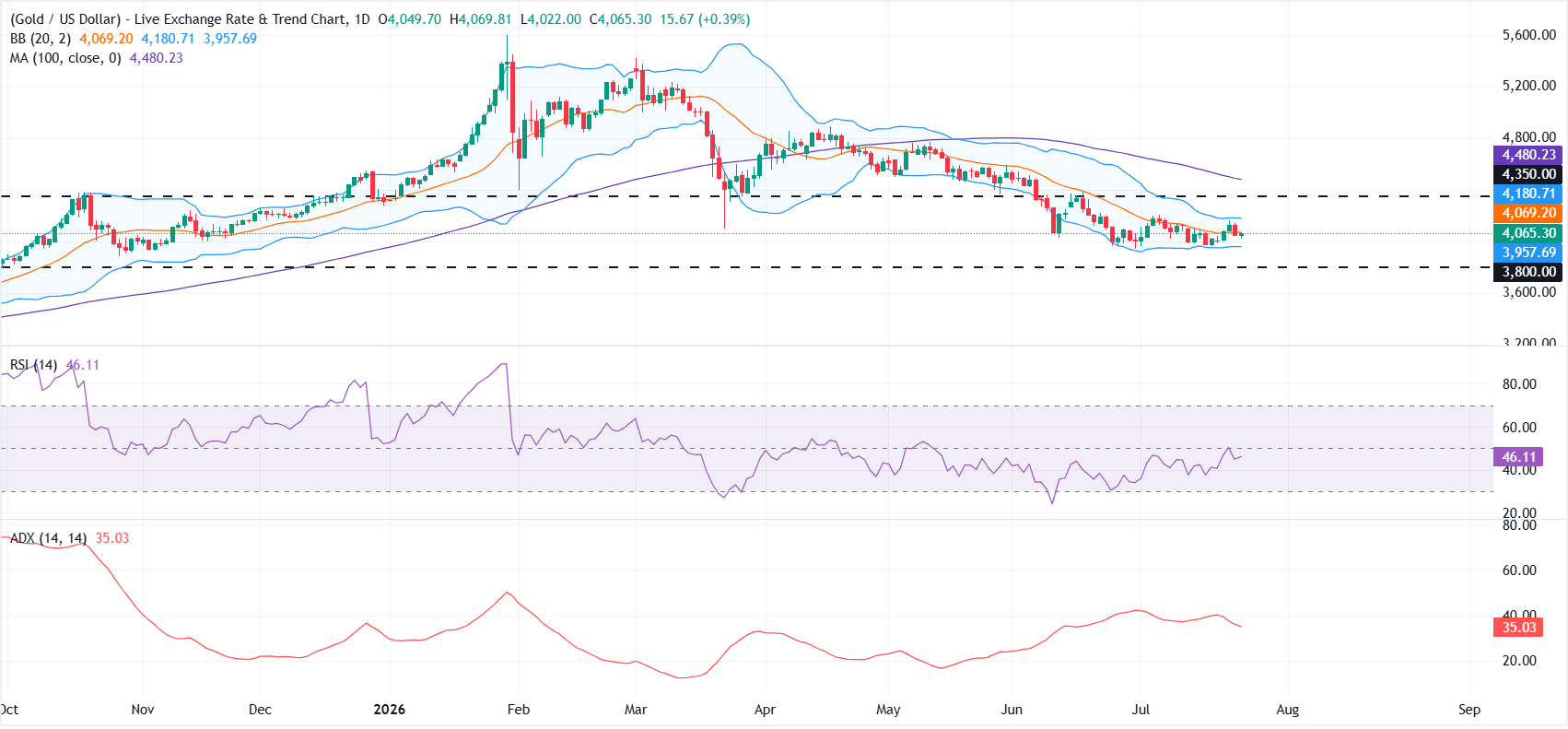 Gold steadies after sharp drop as traders weigh Fed, Middle East risks | FXStreet
