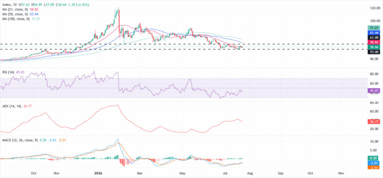 Silver Price Forecast: XAG/USD consolidates as bulls struggle to clear the 21-day SMA