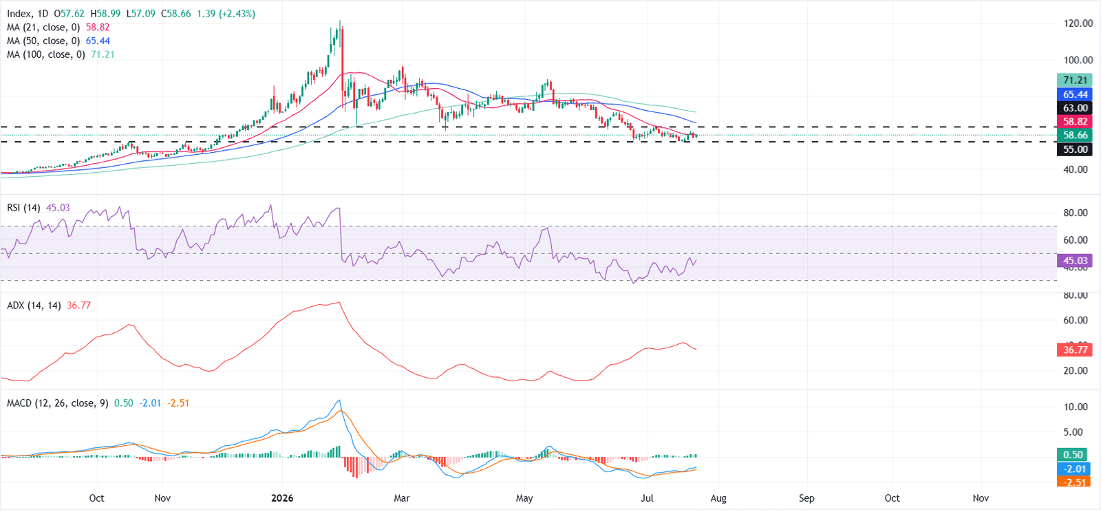 Silver Price Forecast: XAG/USD consolidates as bulls struggle to clear the 21-day SMA