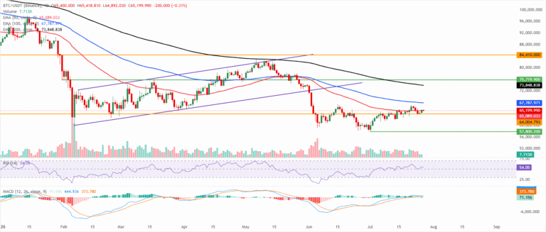 Top 3 Price Prediction: Bitcoin, Ethereum, Ripple – BTC extends winning streak, ETH clears key hurdle, XRP steadies | FXStreet