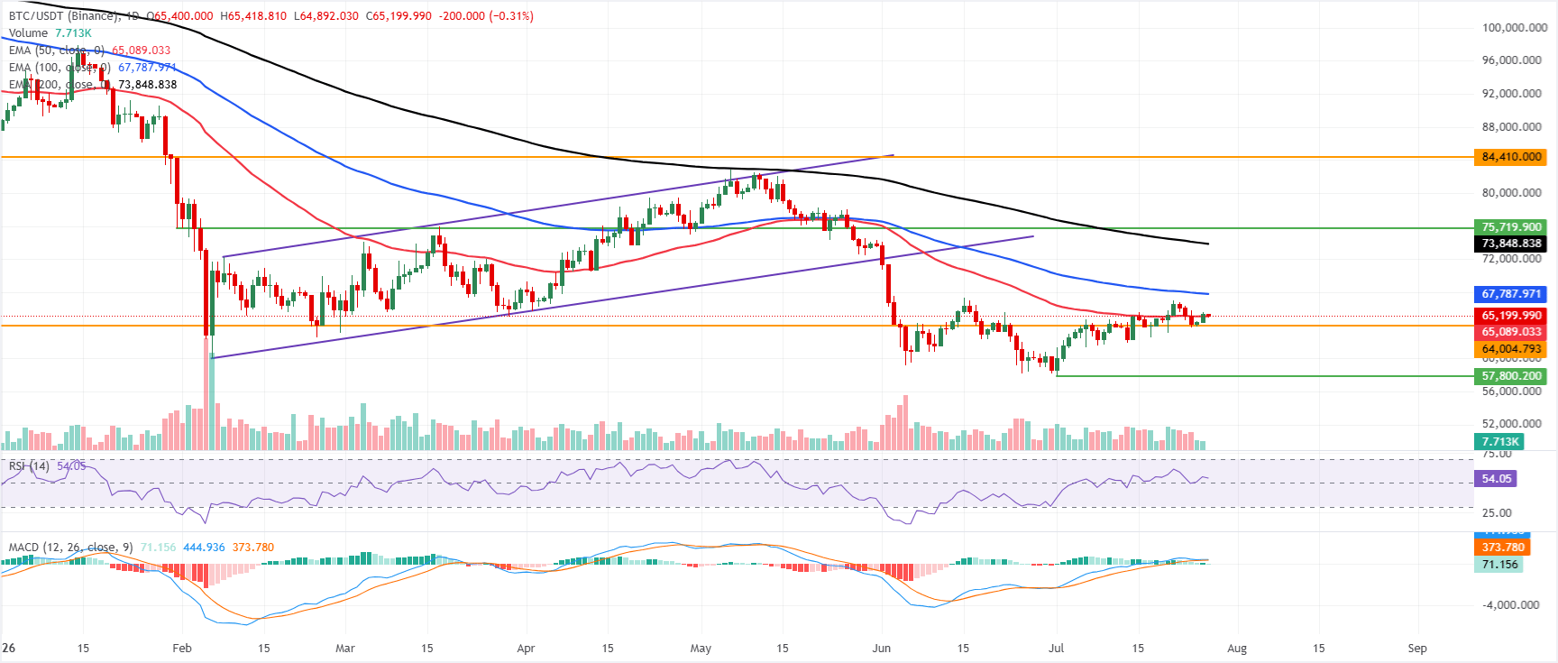 Top 3 Price Prediction: Bitcoin, Ethereum, Ripple – BTC extends winning streak, ETH clears key hurdle, XRP steadies | FXStreet