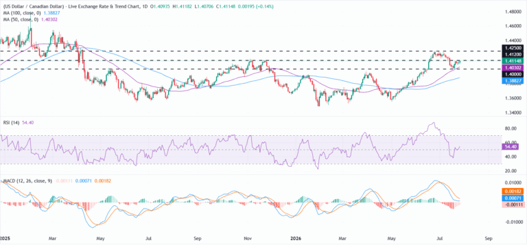 USD/CAD Price Forecast: Technical outlook remains constructive above 1.4000 | FXStreet