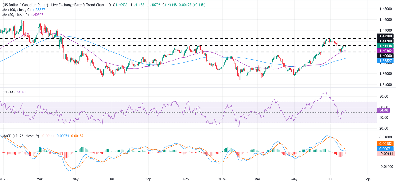 USD/CAD Price Forecast: Technical outlook remains constructive above 1.4000 | FXStreet