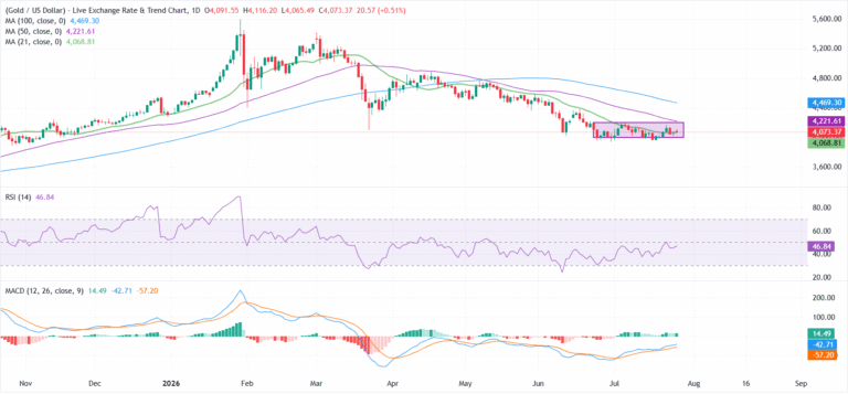 Gold struggles below $4,100 as US Dollar rebounds, Fed decision looms