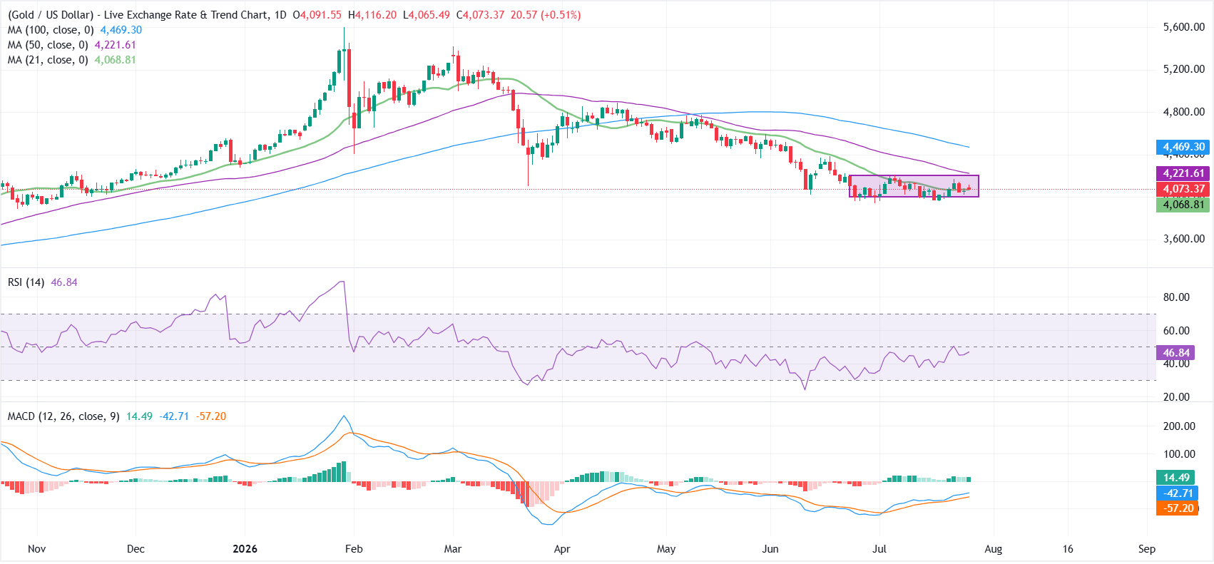 Gold struggles below $4,100 as US Dollar rebounds, Fed decision looms