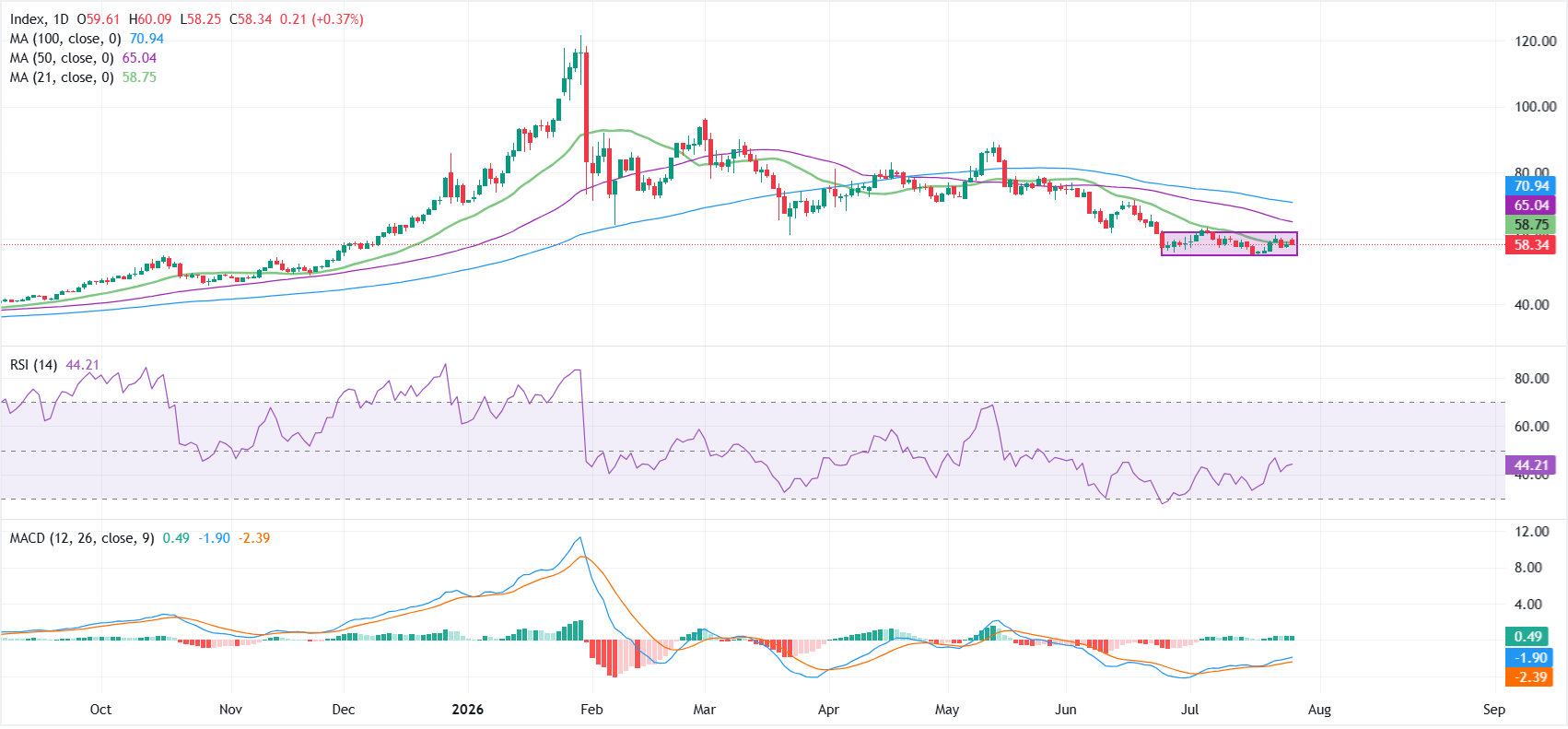 Silver Price Forecast: Could Fed decision trigger a break from $55-$62 range?