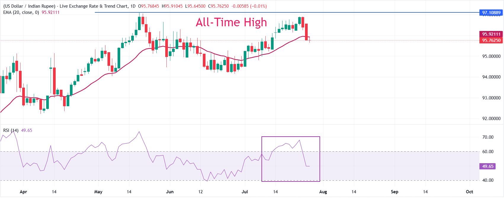 Indian Rupee reflects strength amid lower oil prices, Fed policy eyed | FXStreet
