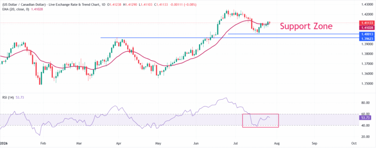 USD/CAD Price Forecast: Lower oil prices ensure further weakness for Canadian Dollar | FXStreet