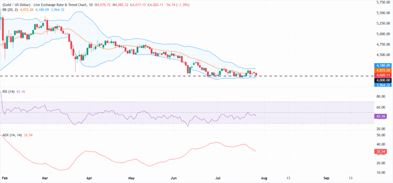 $4,000: Gold’s key support faces a crucial Fed test | FXStreet