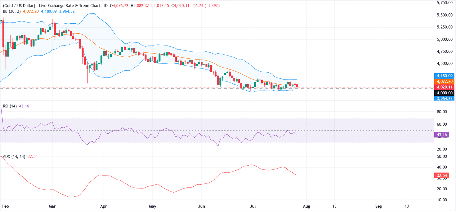 $4,000: Gold’s key support faces a crucial Fed test | FXStreet