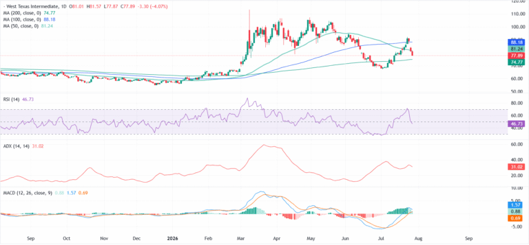 WTI Price Forecast: Bears target the 200-day SMA after losing the $80 mark