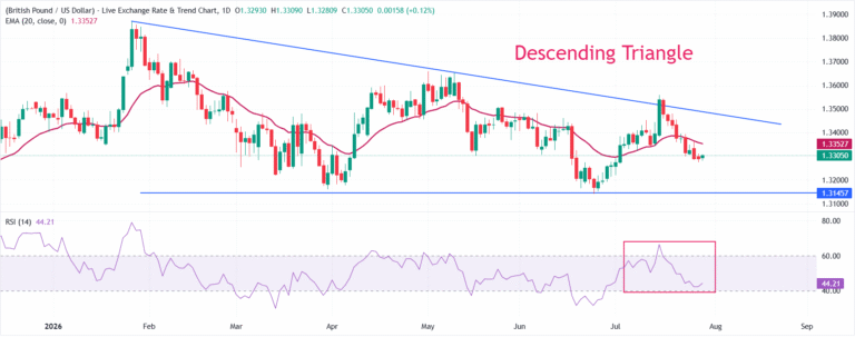 GBP/USD Price Forecast: Near-term bias remains bearish ahead of Fed-BoE policy | FXStreet