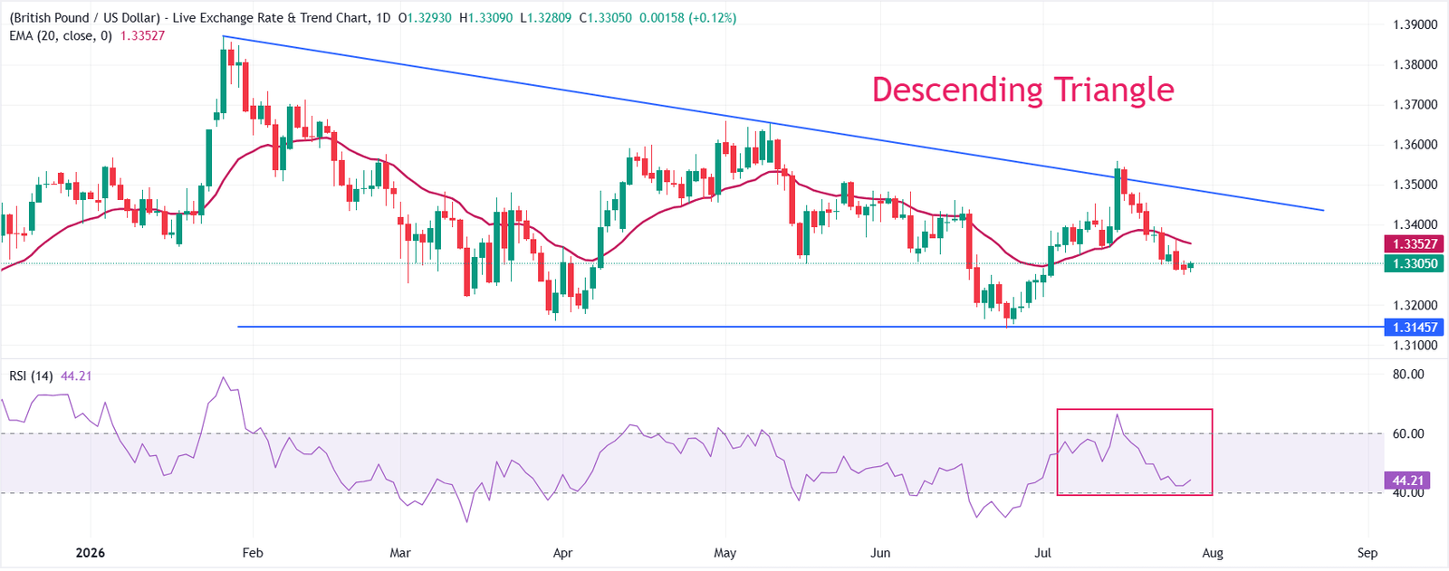 GBP/USD Price Forecast: Near-term bias remains bearish ahead of Fed-BoE policy | FXStreet