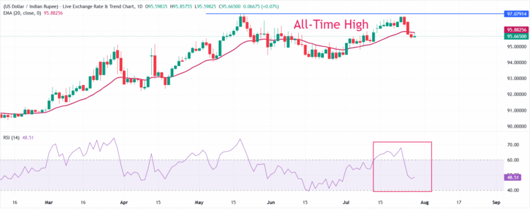 Indian Rupee rally hits pause as oil price recovers strongly, Fed policy awaited | FXStreet