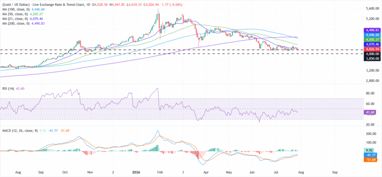 Gold struggles for direction ahead of Federal Reserve policy verdict